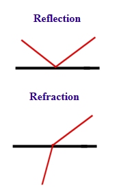 reflection refraction